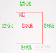 谈如何做网站关键词优化