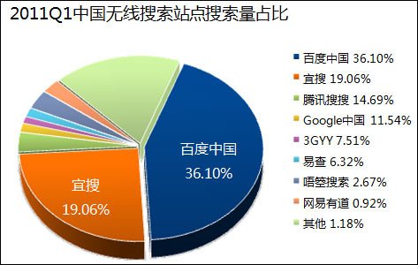 中国无线搜索量排名：百度第一谷歌跌至第四