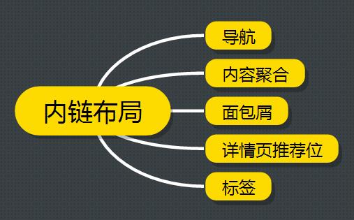 网站设计建设如何布局内链结构