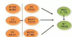 网站制作前如何做整体规划